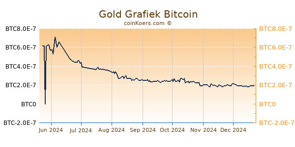 Gold Grafiek 6 Maanden