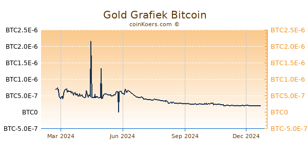 Gold Grafiek 1 Jaar