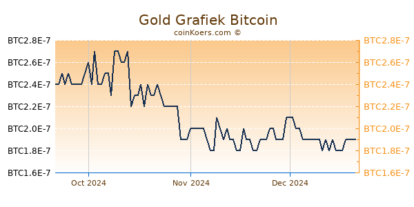 Gold Grafiek 3 Maanden