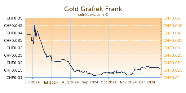 Gold Grafiek 6 Maanden