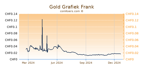 Gold Grafiek 1 Jaar