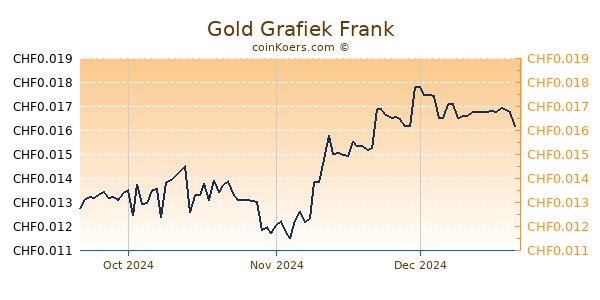 Gold Grafiek 3 Maanden