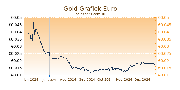 Gold Grafiek 6 Maanden