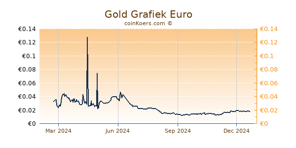 Gold Grafiek 1 Jaar