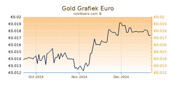 Gold Grafiek 3 Maanden