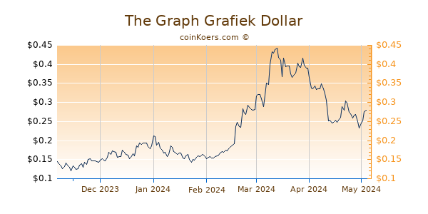 The Graph Grafiek 6 Maanden