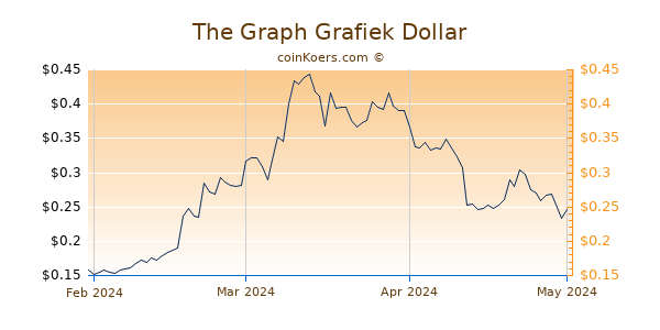 The Graph Chart 3 Monate