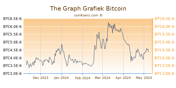 The Graph Grafiek 6 Maanden