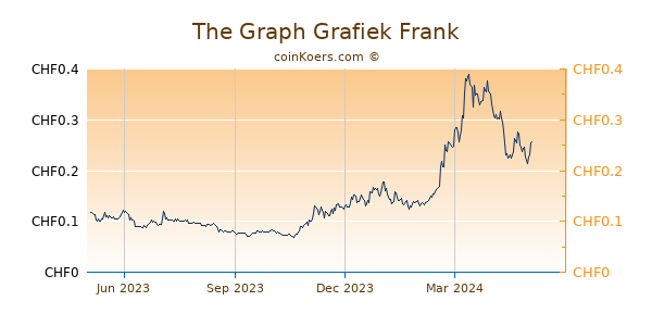 The Graph Grafiek 1 Jaar