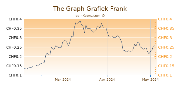The Graph Grafiek 3 Maanden
