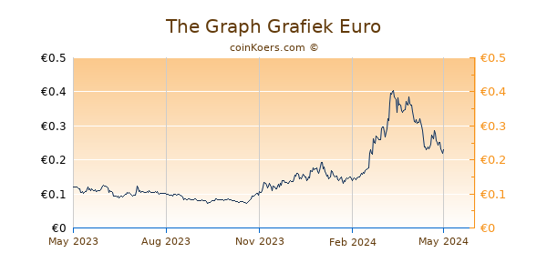 The Graph Grafiek 1 Jaar