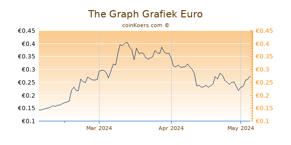 The Graph Grafiek 3 Maanden