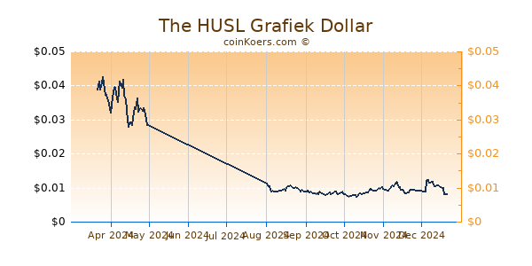 The HUSL Grafiek 6 Maanden