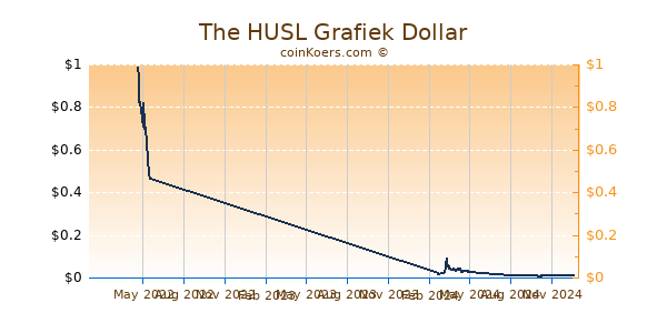 The HUSL Grafiek 1 Jaar