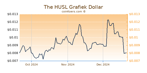 The HUSL Chart 3 Monate