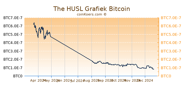 The HUSL Grafiek 6 Maanden