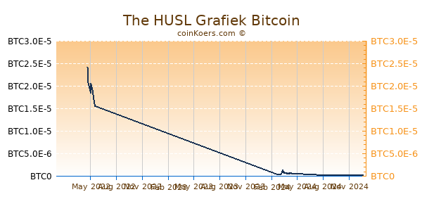 The HUSL Grafiek 1 Jaar