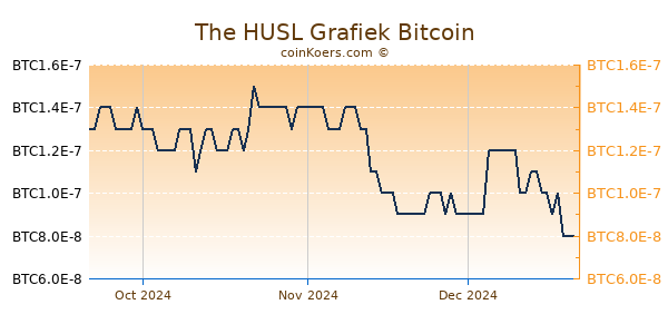 The HUSL Grafiek 3 Maanden