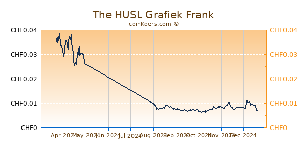 The HUSL Grafiek 6 Maanden