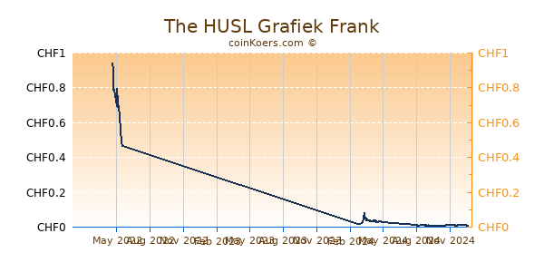 The HUSL Grafiek 1 Jaar