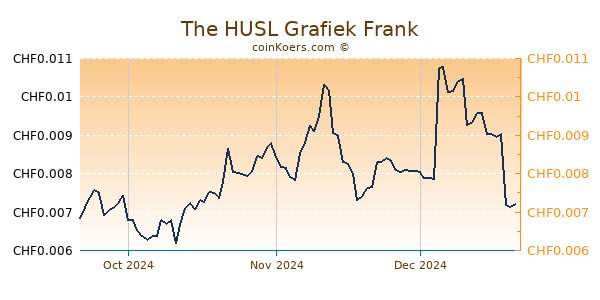 The HUSL Grafiek 3 Maanden