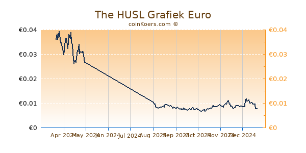 The HUSL Grafiek 6 Maanden