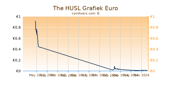 The HUSL Grafiek 1 Jaar