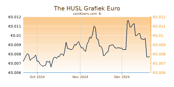 The HUSL Grafiek 3 Maanden