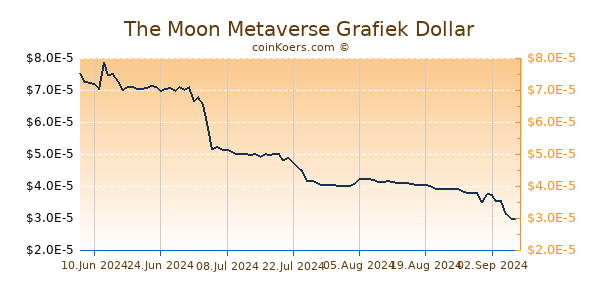 The Moon Metaverse Grafiek 6 Maanden