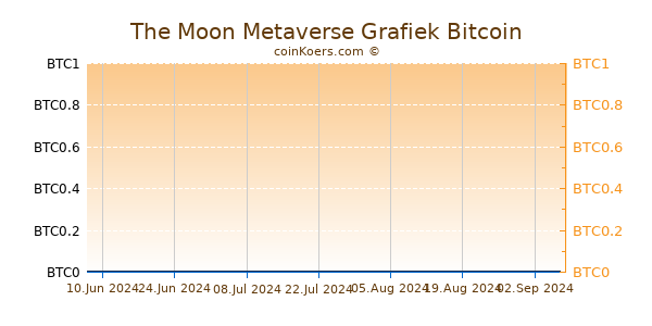 The Moon Metaverse Grafiek 6 Maanden