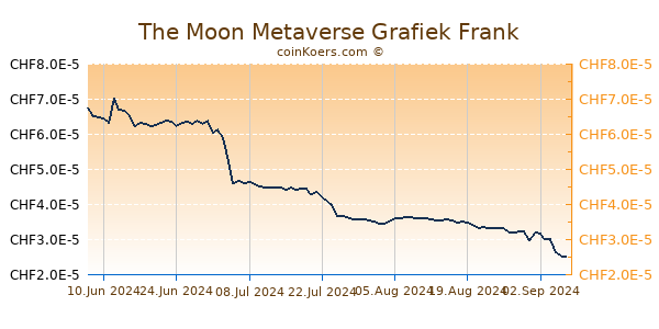 The Moon Metaverse Grafiek 6 Maanden