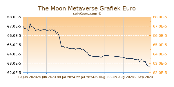 The Moon Metaverse Grafiek 3 Maanden