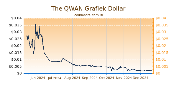 The QWAN Grafiek 6 Maanden