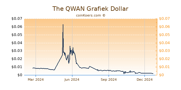 The QWAN Grafiek 1 Jaar