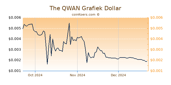 The QWAN Chart 3 Monate