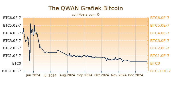 The QWAN Grafiek 6 Maanden