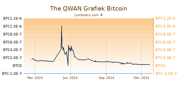 The QWAN Grafiek 1 Jaar