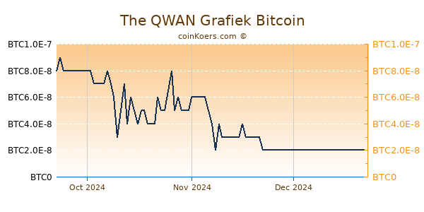 The QWAN Grafiek 3 Maanden