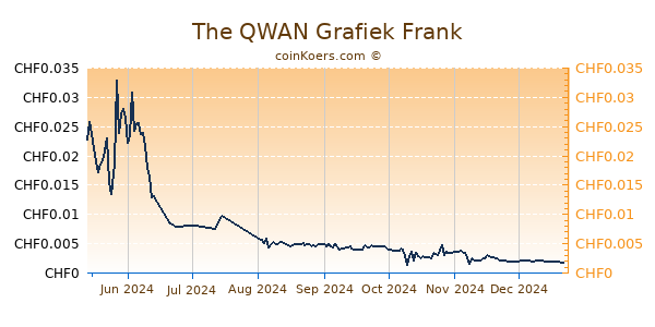 The QWAN Grafiek 6 Maanden