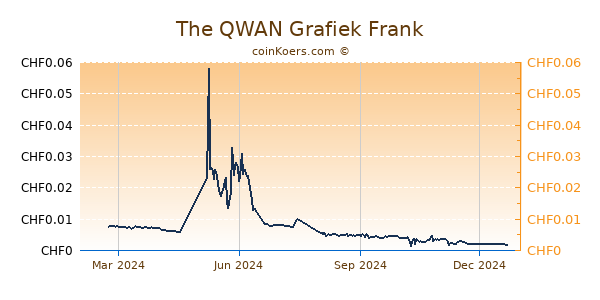 The QWAN Grafiek 1 Jaar