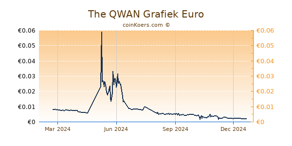 The QWAN Grafiek 1 Jaar