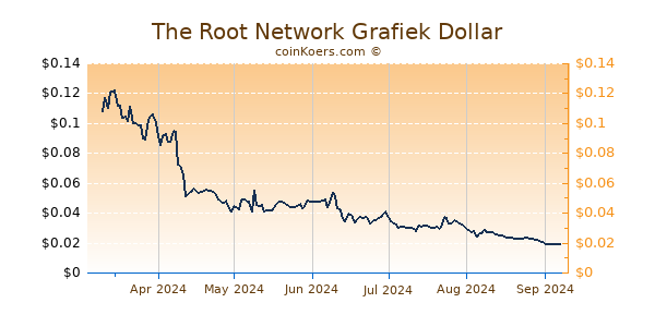 The Root Network Grafiek 6 Maanden