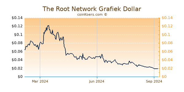 The Root Network Grafiek 1 Jaar