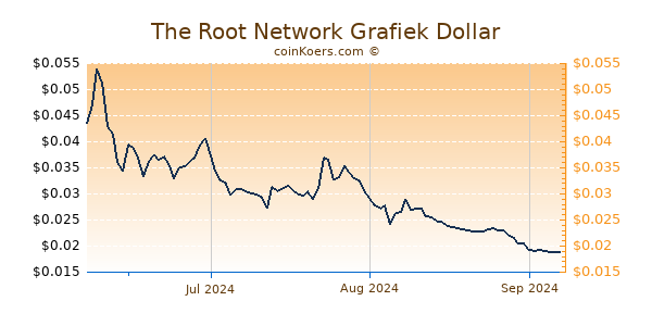 The Root Network Chart 3 Monate