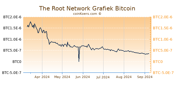 The Root Network Grafiek 6 Maanden