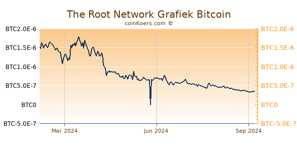 The Root Network Grafiek 1 Jaar