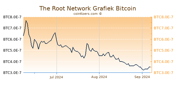 The Root Network Grafiek 3 Maanden