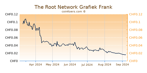 The Root Network Grafiek 6 Maanden