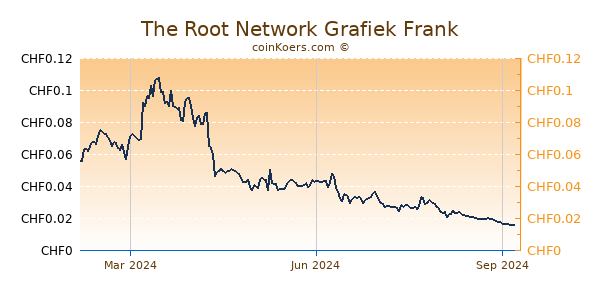 The Root Network Grafiek 1 Jaar