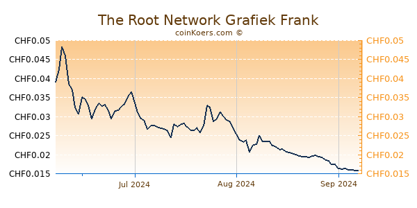 The Root Network Grafiek 3 Maanden